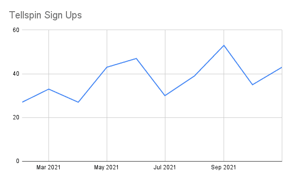 Graph of monthly sign ups